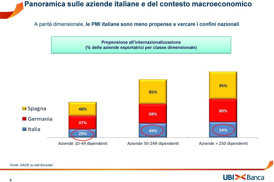 Germania Italia 85% 95% 48% Spagna 100% Germania 50% Italia 0% 48% 68% 80% 47% 95% 85% 29% 49% 54% Aziende 10-49 dipendenti Aziende 50-249
