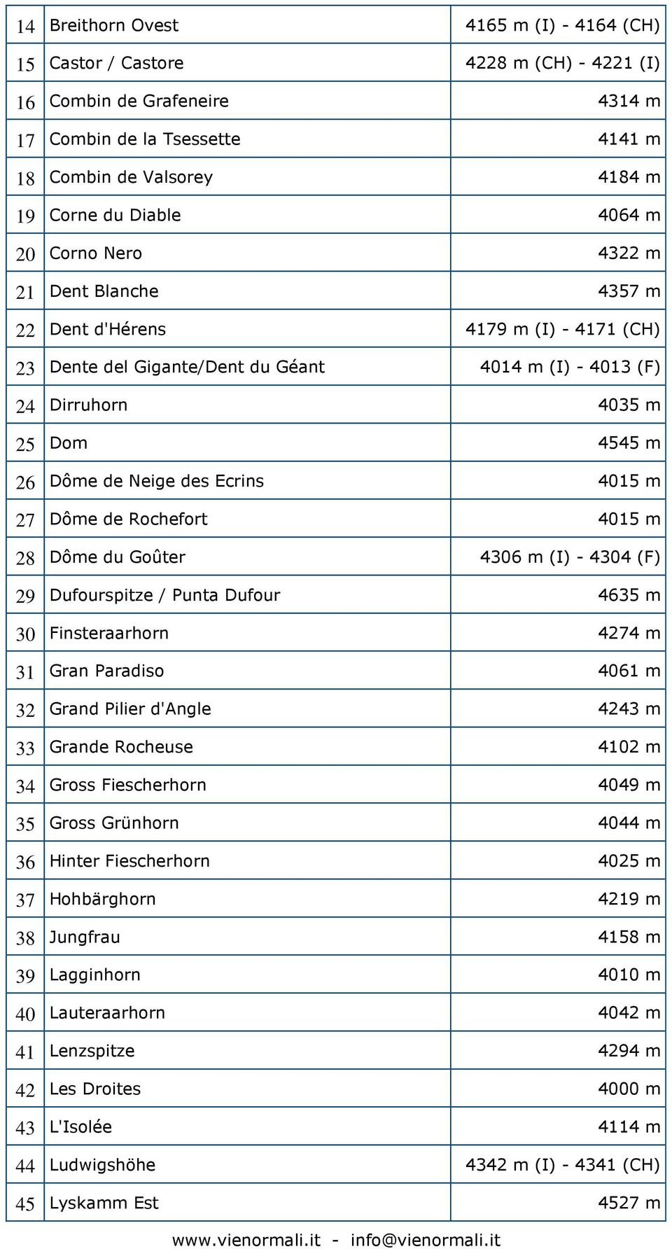 des Ecrins 4015 m 27 Dôme de Rochefort 4015 m 28 Dôme du Goûter 4306 m (I) - 4304 (F) 29 Dufourspitze / Punta Dufour 4635 m 30 Finsteraarhorn 4274 m 31 Gran Paradiso 4061 m 32 Grand Pilier d'angle
