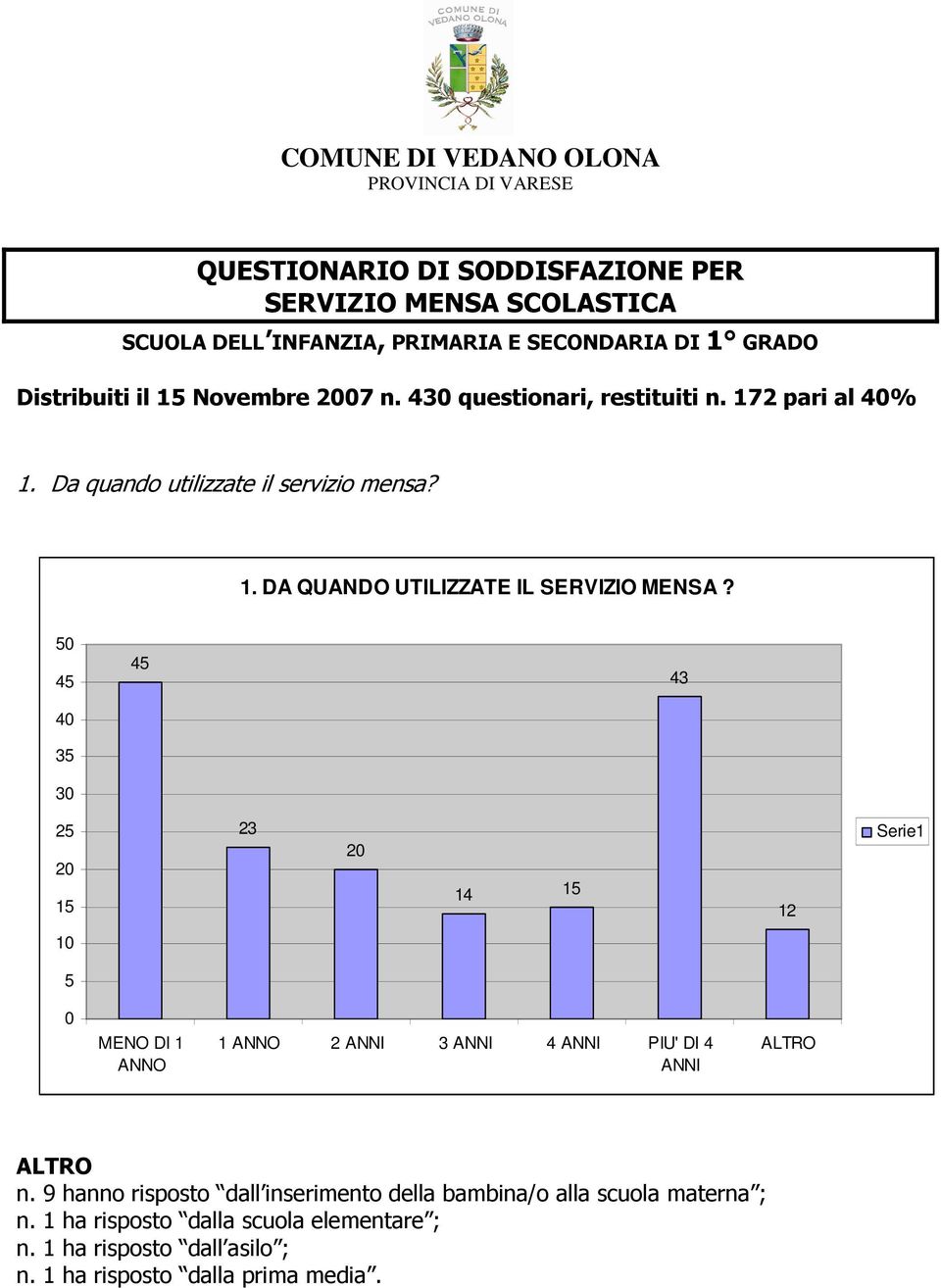 5 45 4 35 3 45 43 25 2 15 23 2 14 15 12 Serie1 1 5 MENO DI 1 ANNO 1 ANNO 2 ANNI 3 ANNI 4 ANNI PIU' DI 4 ANNI ALTRO ALTRO n.