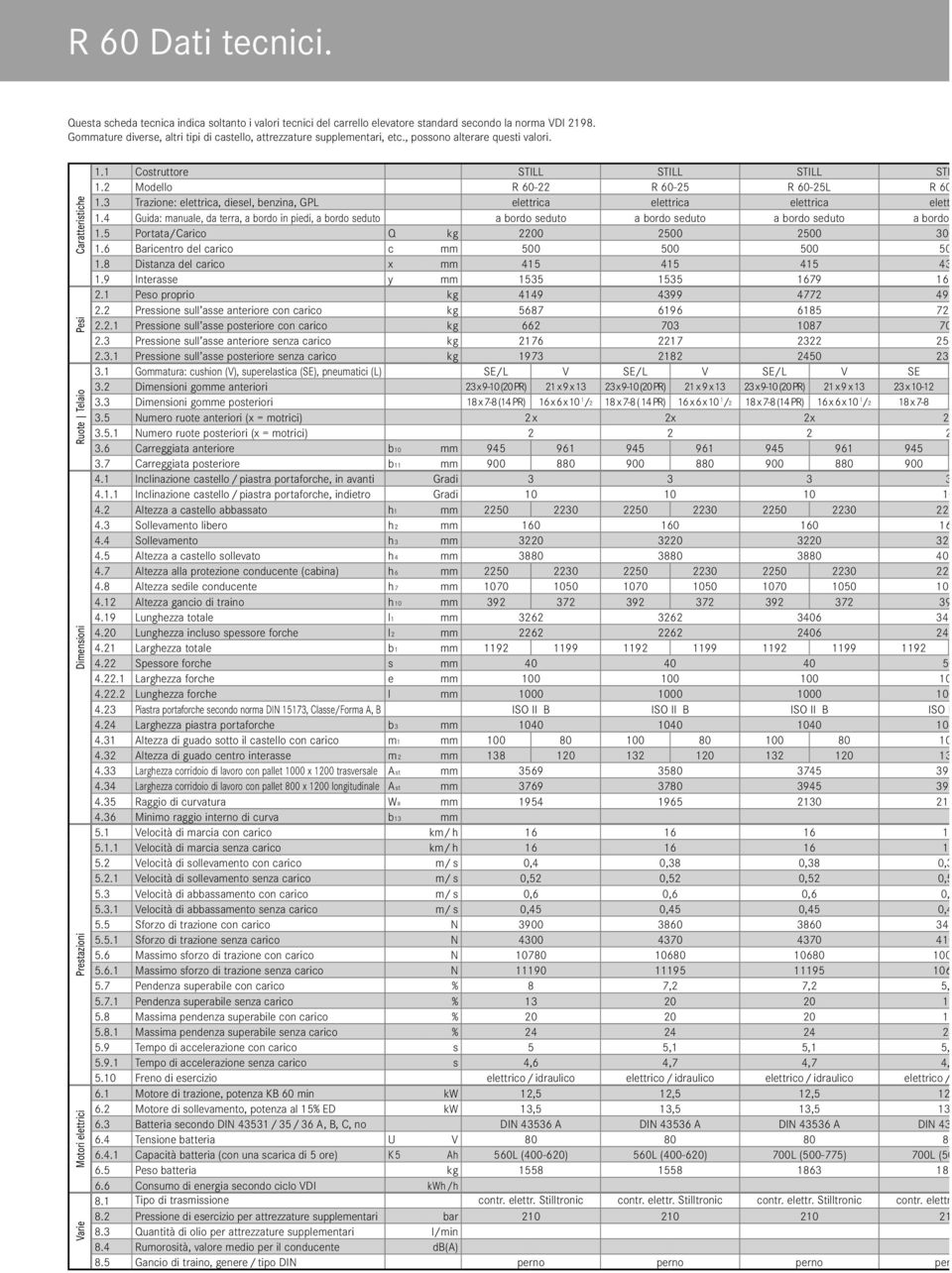 3 Trazione: elettria, diesel, benzina, GPL elettria elettria elettria elett 1.4 Guida: manuale, da terra, a bordo in piedi, a bordo seduto a bordo seduto a bordo seduto a bordo seduto a bordo 1.