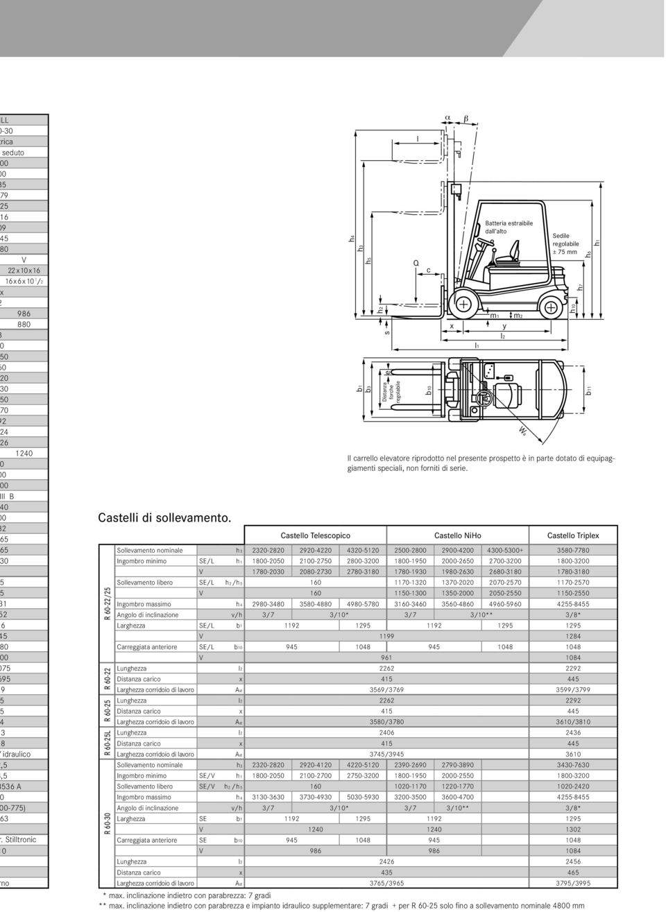 R 6-22/2 R 6-22 R 6-2 R 6-2L R 6-3 b1 b3 e b1 Castello Telesopio Castello NiHo Castello Triplex Sollevamento nominale h3 232-282 292-422 432-12 2-28 29-42 43-3+ 38-778 Ingombro minimo SE/L h1 18-2