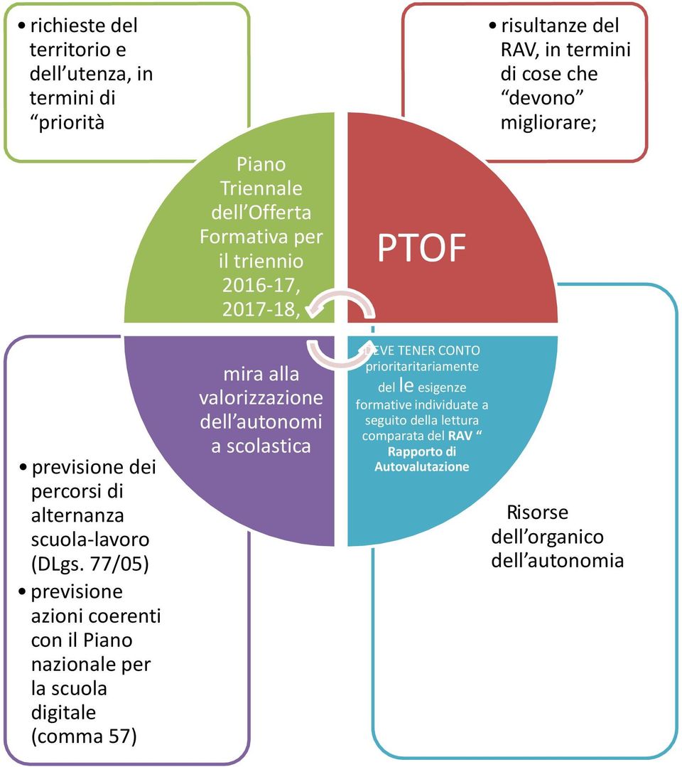 77/05) previsione azioni coerenti con il Piano nazionale per la scuola digitale (comma 57) mira alla valorizzazione dell autonomi a scolastica DEVE