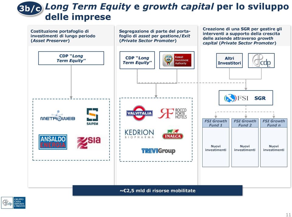supporto della crescita delle aziende attraverso growth capital (Private Sector Promoter) CDP Long Term Equity CDP Long Term Equity Altri