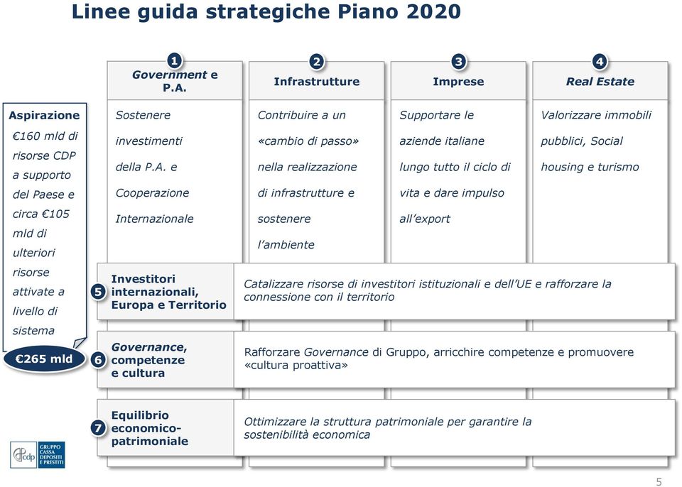 pirazione Sostenere Contribuire a un Supportare le Valorizzare immobili 160 mld di risorse CDP a supporto investimenti della P.A.