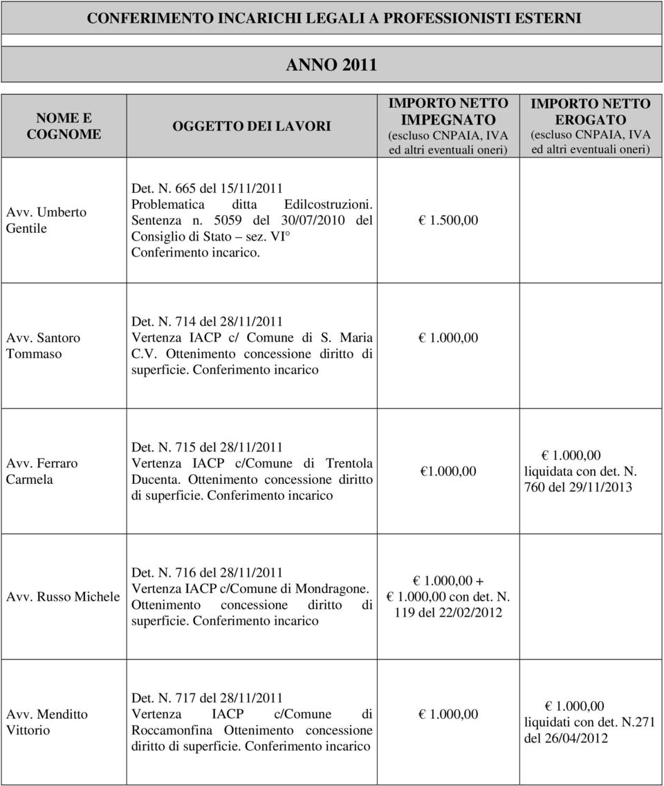 Ottenimento concessione diritto di superficie. Conferimento incarico 1.000,00 liquidata con det. N. 760 del 29/11/2013 Avv. Russo Michele Det. N. 716 del 28/11/2011 Vertenza IACP c/comune di Mondragone.