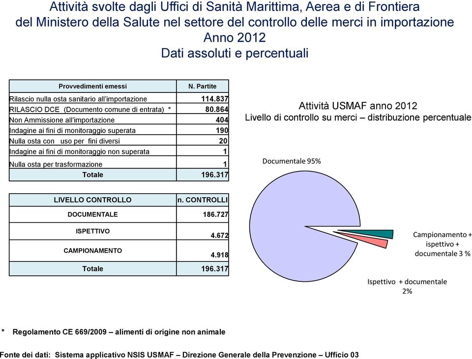 864 Non Ammissione all importazione 404 Indagine ai fini di monitoraggio superata 190 Nulla osta con uso per fini diversi 20 Indagine ai fini di monitoraggio non superata 1 Nulla osta per