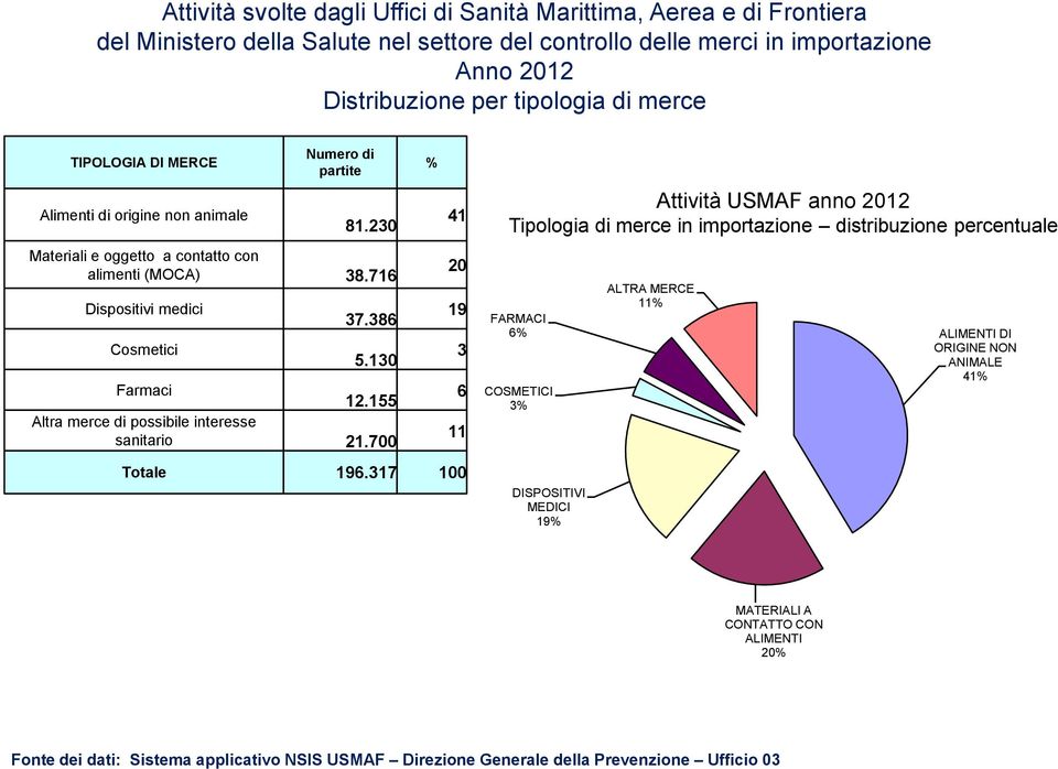 230 41 Attività USMAF anno 2012 Tipologia di merce in importazione distribuzione percentuale Materiali e oggetto a contatto con alimenti (MOCA) 38.