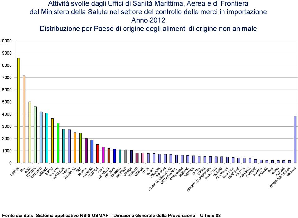 per Paese di origine degli alimenti di origine non