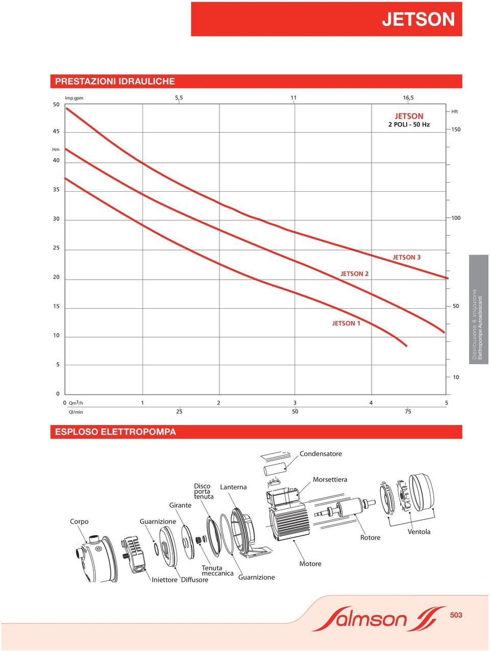 50 Distribuzione & Irrigazione Elettropompe Autoadescanti 5 10 0 0 Qm 3 /h Ql/min 1 2 3 4 5 25 50 75