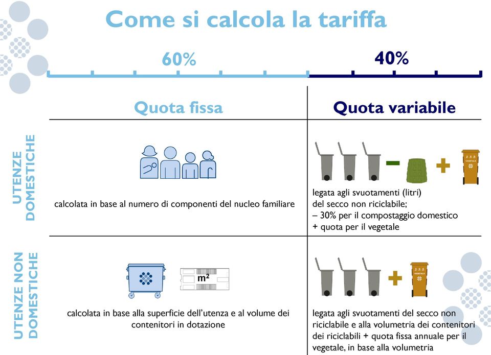 per il vegetale m 2 calcolata in base alla superficie dell utenza e al volume dei contenitori in dotazione legata agli svuotamenti