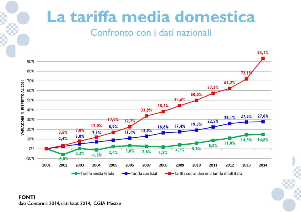 nazionali FONTI dati