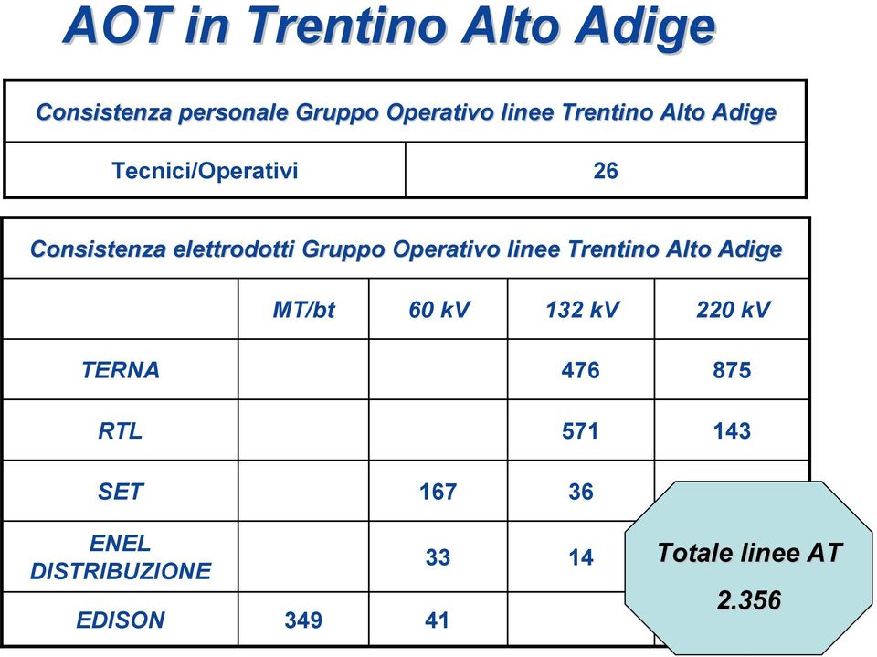 Operativo linee Trentino Alto Adige MT/bt 60 kv 132 kv 220 kv TERNA RTL 476