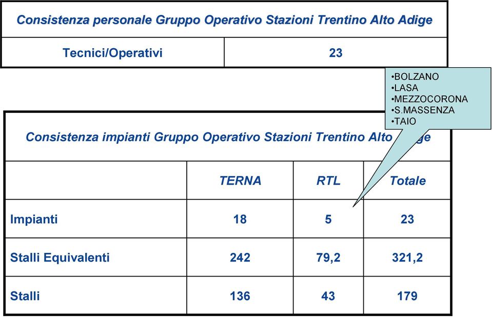 MASSENZA TAIO Consistenza impianti Gruppo Operativo Stazioni Trentino