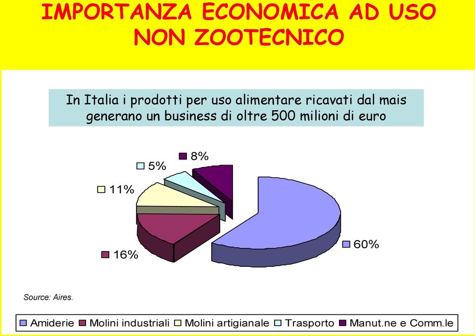 un business a di business oltre 500 milioni of 592 di million euro 5% 8% 11% 16% 60%