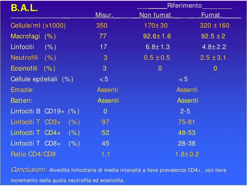 1 Eosinofili (%) 3 0 0 Cellule epiteliali (%) <5 <5 Emazie: Assenti Assenti Batteri: Assenti Assenti Linfociti B CD19+ (%) 0 2-5 Linfociti T
