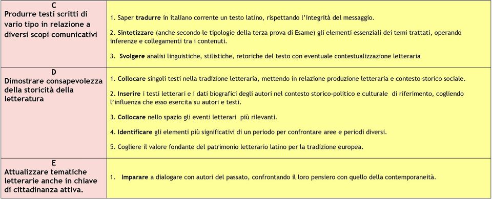 Svolgere analisi linguistiche, stilistiche, retoriche del testo con eventuale contestualizzazione letteraria D Dimostrare consapevolezza della storicità della letteratura 1.