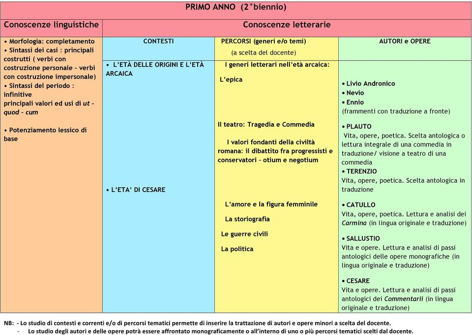 letterari nell età arcaica: L epica AUTORI e OPERE Livio Andronico Nevio Ennio (frammenti con traduzione a fronte) Potenziamento lessico di base L ETA DI CESARE Il teatro: Tragedia e Commedia I