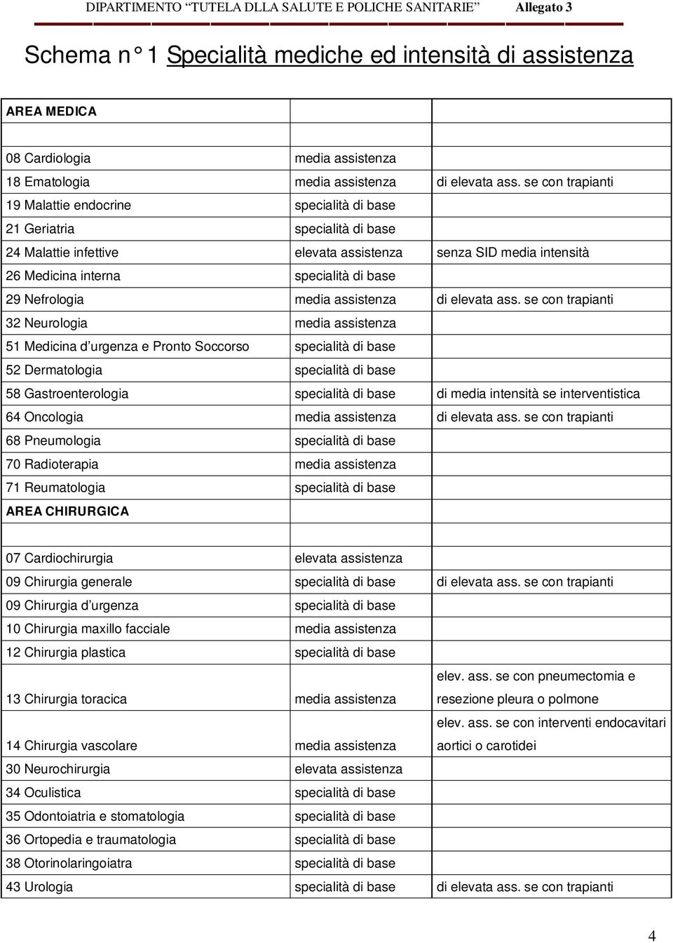 Nefrologia media assistenza di elevata ass.