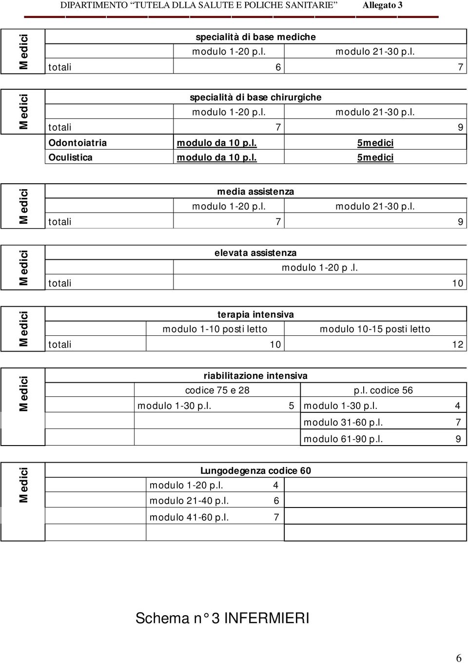 l. codice 56 modulo 1-30 p.l. 5 modulo 1-30 p.l. 4 Lungodegenza codice 60 4 modulo 21-40 p.l. 6 modulo 41-60 p.l. 7 modulo 31-60 p.l. 7 modulo 61-90 p.