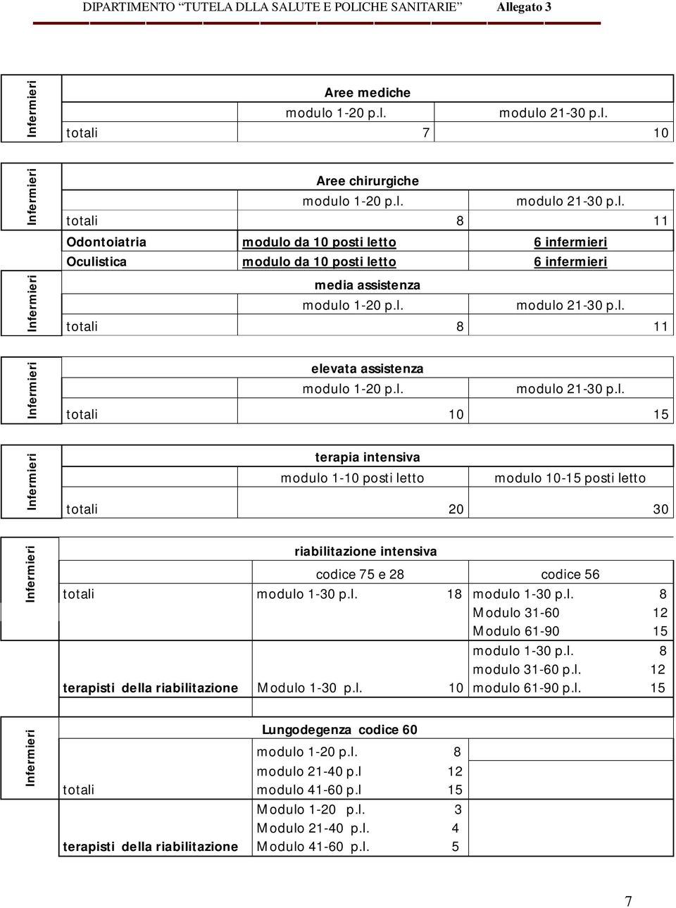 codice 75 e 28 codice 56 totali modulo 1-30 p.l. 18 modulo 1-30 p.l. 8 Modulo 31-60 12 Modulo 61-90 15 modulo 1-30 p.l. 8 modulo 31-60 p.l. 12 terapisti della riabilitazione Modulo 1-30 p.l. 10 modulo 61-90 p.