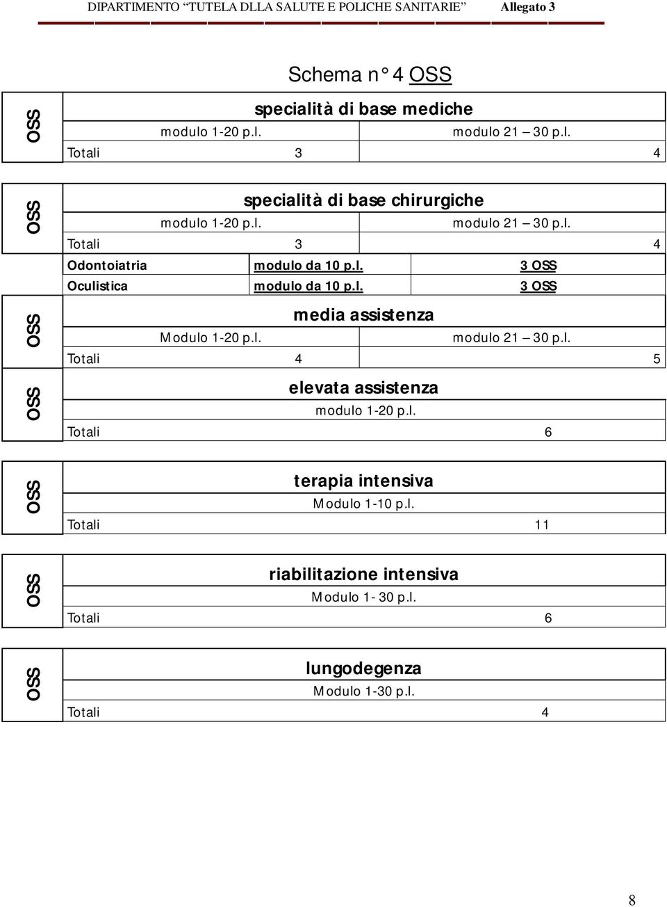 l. modulo 21 30 p.l. Totali 4 5 elevata assistenza Totali 6 terapia intensiva Modulo 1-10 p.l. Totali 11 riabilitazione intensiva Modulo 1-30 p.