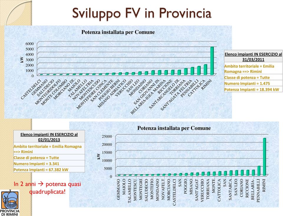 territoriale = Emilia Romagna ==> Rimini Classe di potenza = Tutte Numero Impianti = 1.475 Potenza Impianti = 18.