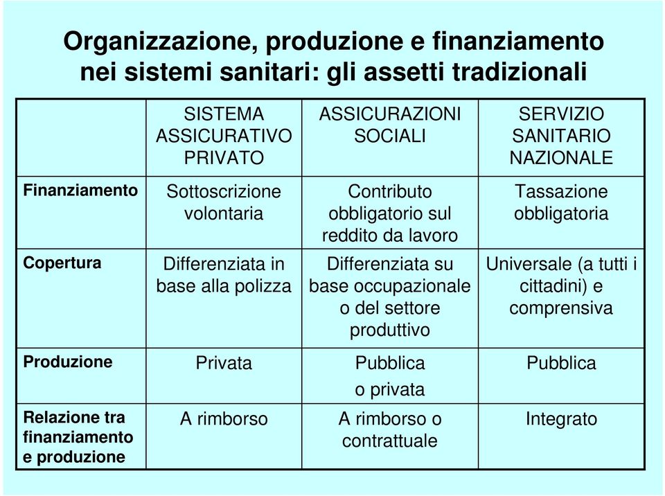 Copertura Differenziata in base alla polizza Differenziata su base occupazionale o del settore produttivo Universale (a tutti i cittadini) e