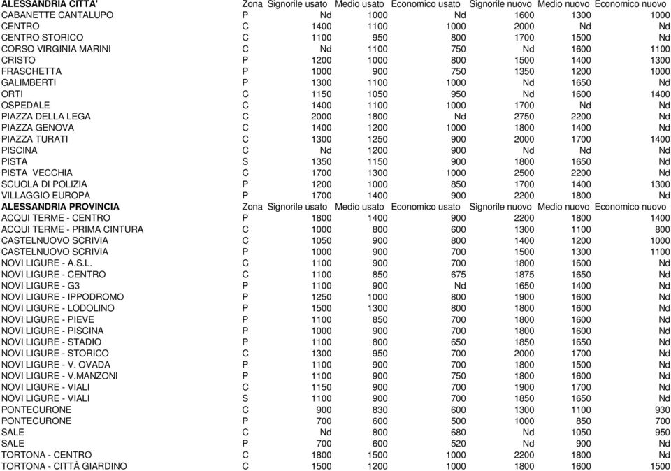 Nd 1650 Nd ORTI C 1150 1050 950 Nd 1600 1400 OSPEDALE C 1400 1100 1000 1700 Nd Nd PIAZZA DELLA LEGA C 2000 1800 Nd 2750 2200 Nd PIAZZA GENOVA C 1400 1200 1000 1800 1400 Nd PIAZZA TURATI C 1300 1250