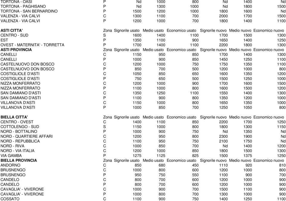 1300 EST P 1350 1100 900 1650 1400 1250 OVEST - MATERNITA' - TORRETTA P 1700 1400 1100 2200 1800 1300 ASTI PROVINCIA Zona Signorile usato Medio usato Economico usato Signorile nuovo Medio nuovo