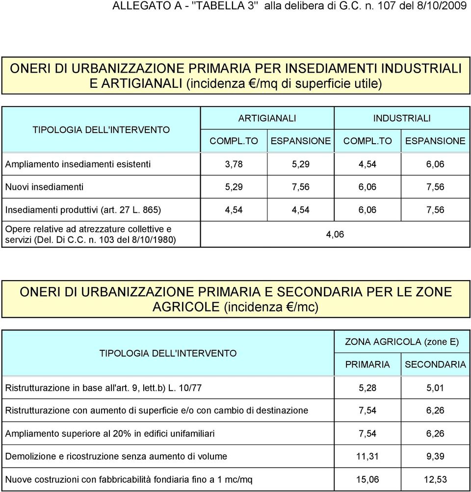 TO ESPANSIONE Ampliamento insediamenti esistenti 3,78 5,29 4,54 6,06 Nuovi insediamenti 5,29 7,56 6,06 7,56 Insediamenti produttivi (art. 27 L.