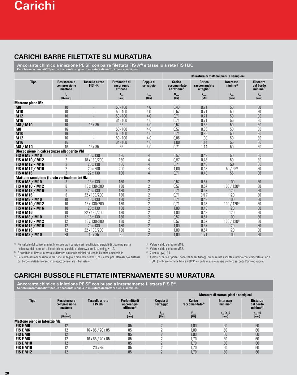 Resistenza a compressione mattone Tassello a rete FIS HK Profondità di ancoraggio efficace Carico raccomandato a trazione Muratura di mattoni pieni e semipieni Carico raccomandato a taglio Interasse