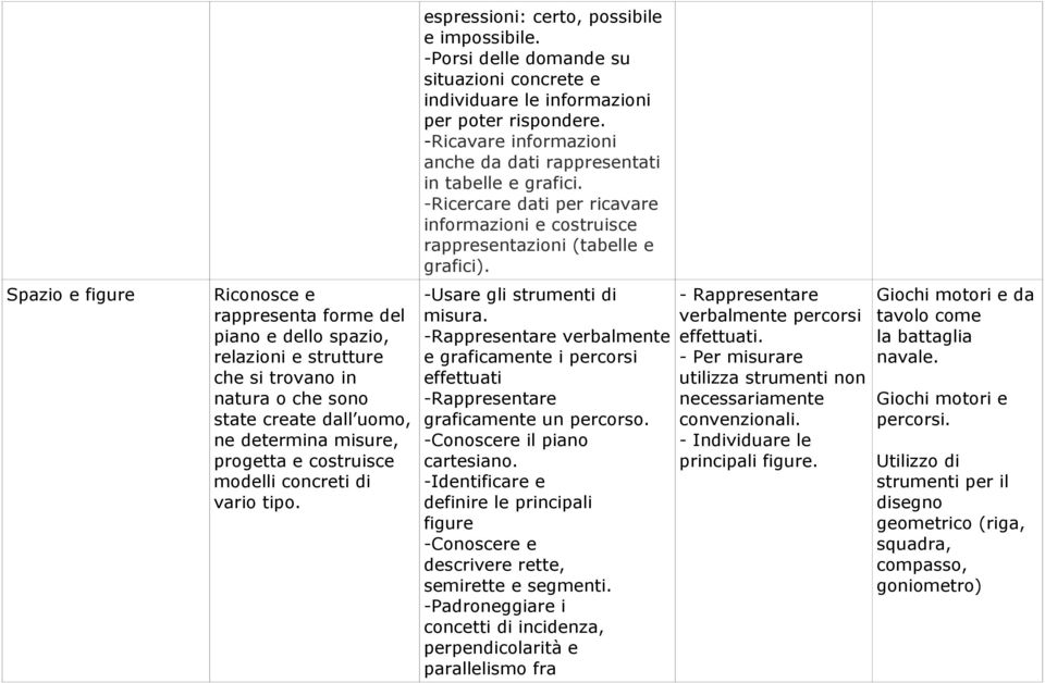 -Ricavare informazioni anche da dati rappresentati in tabelle e grafici. -Ricercare dati per ricavare informazioni e costruisce rappresentazioni (tabelle e grafici). -Usare gli strumenti di misura.