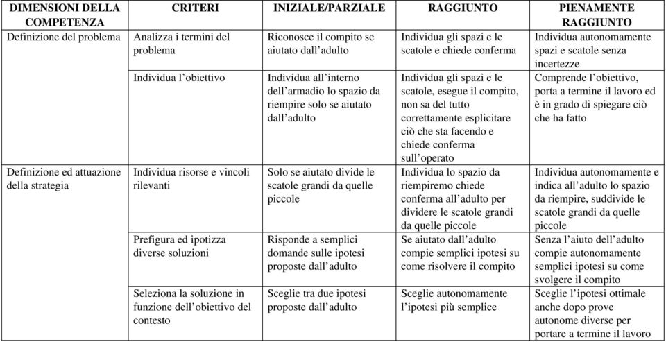 ipotizza diverse soluzioni Seleziona la soluzione in funzione dell obiettivo del contesto Individua all interno dell armadio lo spazio da riempire solo se aiutato dall adulto Solo se aiutato divide