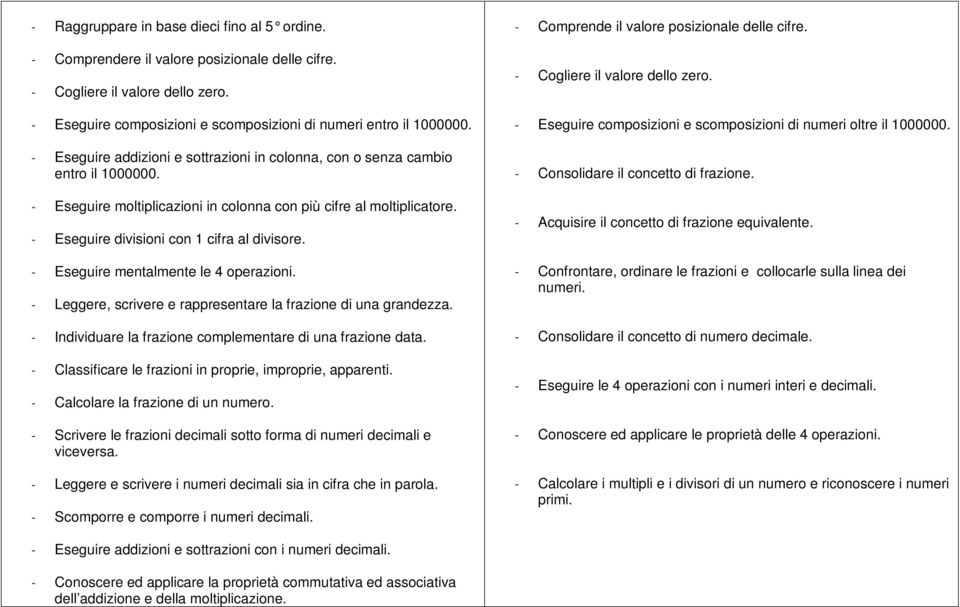 - Eseguire mentalmente le 4 operazioni. - Leggere, scrivere e rappresentare la frazione di una grandezza. - Individuare la frazione complementare di una frazione data.