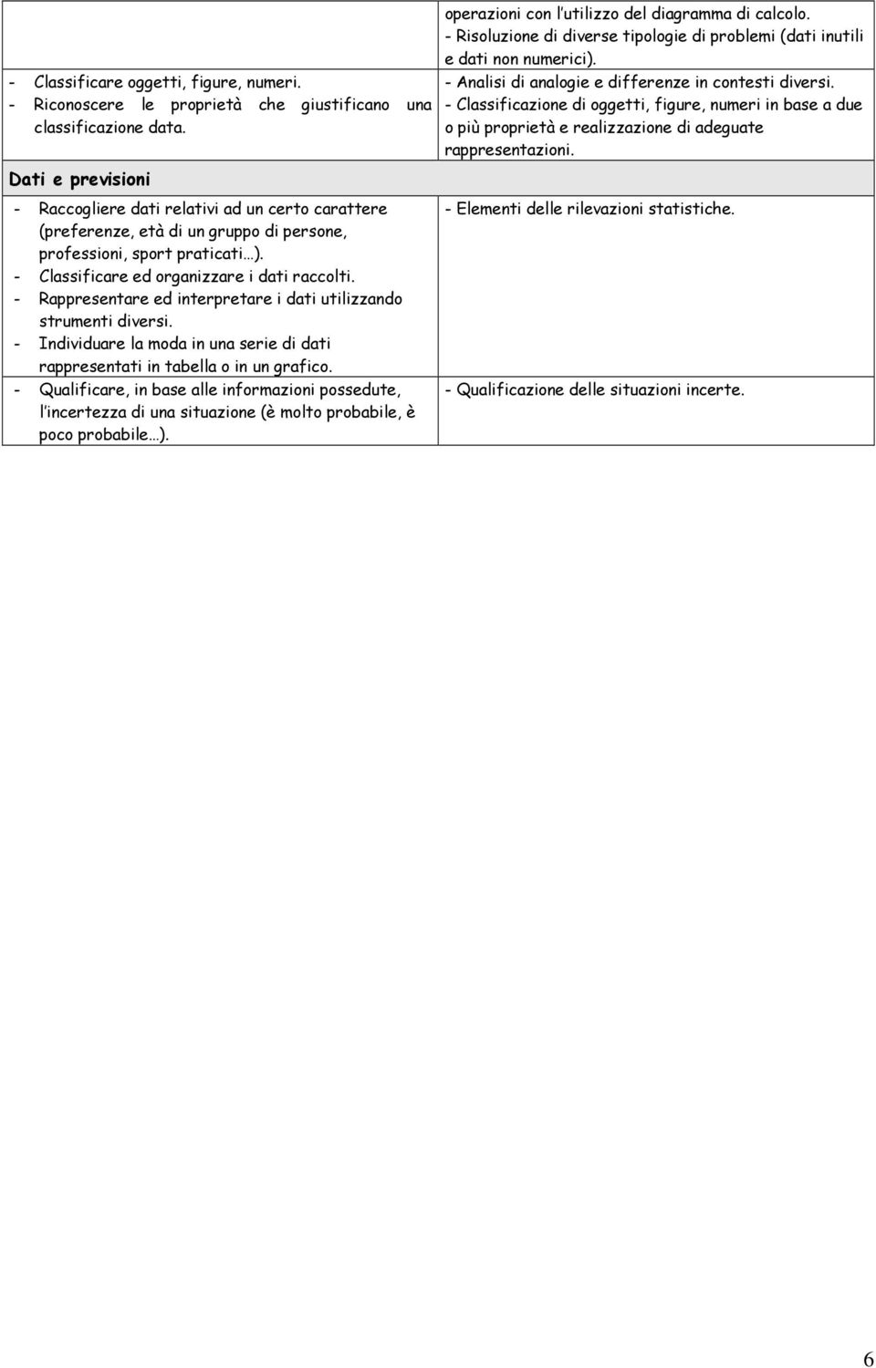 - Classificazione di oggetti, figure, numeri in base a due o più proprietà e realizzazione di adeguate rappresentazioni.