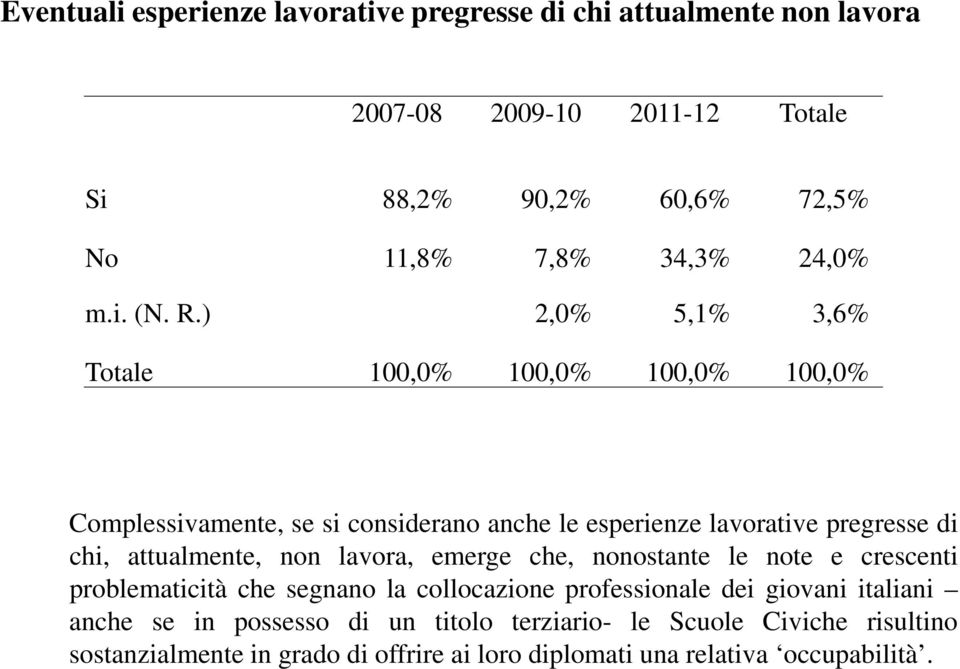 ) 2,0% 5,1% 3,6% Totale 100,0% 100,0% 100,0% 100,0% Complessivamente, se si considerano anche le esperienze lavorative pregresse di chi, attualmente,