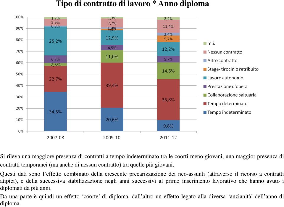 Questi dati sono l effetto combinato della crescente precarizzazione dei neo-assunti (attraverso il ricorso a contratti atipici), e della successiva