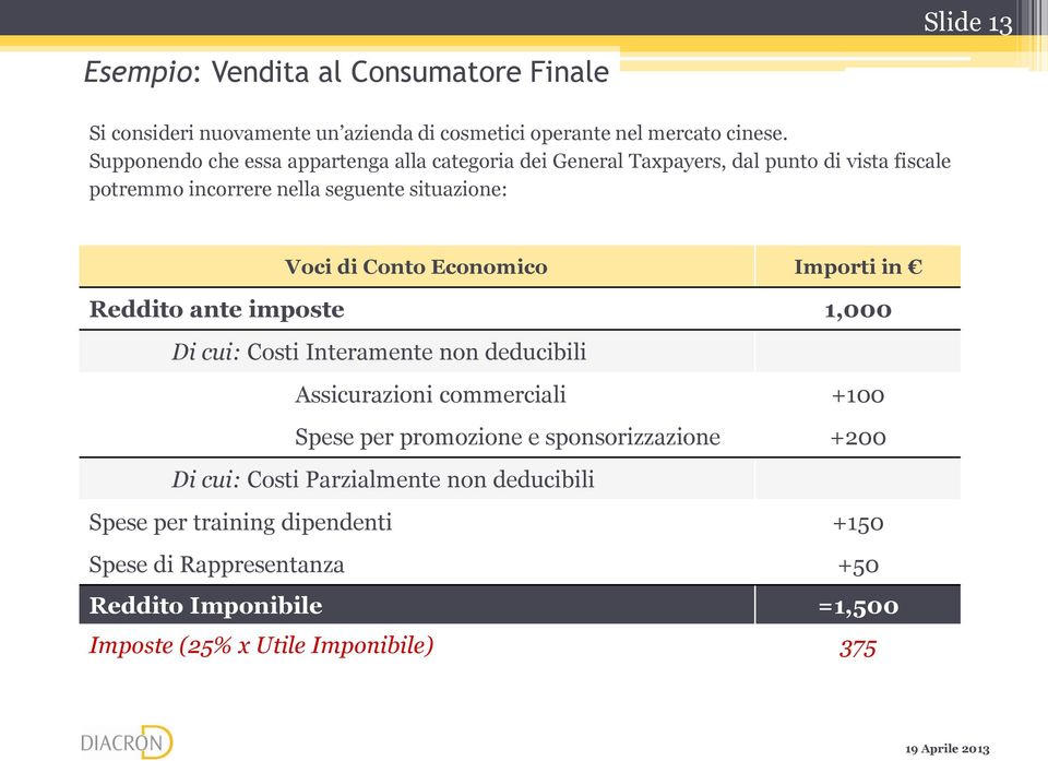 Conto Economico Importi in Reddito ante imposte 1,000 Di cui: Costi Interamente non deducibili Assicurazioni commerciali +100 Spese per promozione e