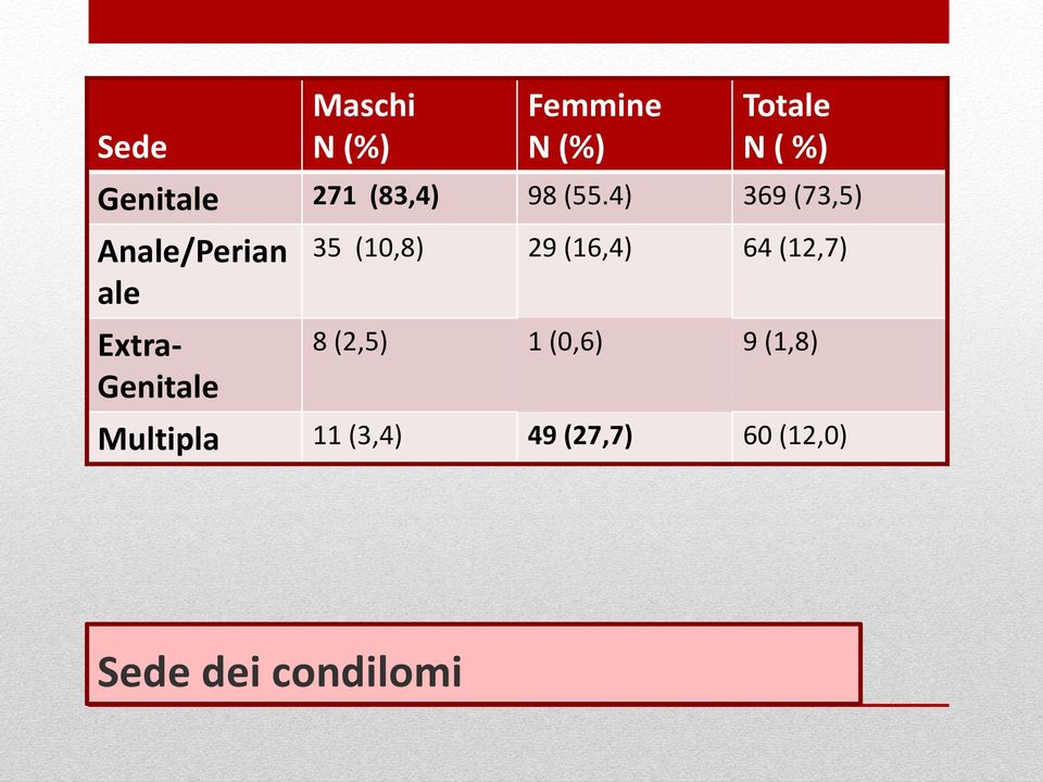 4) 369 (73,5) Anale/Perian ale Extra- Genitale 35 (10,8)