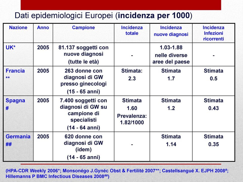7 Stimata 0.5 (15-65 anni) Spagna # 2005 7.400 soggetti con diagnosi di GW su campione di specialisti (14-64 anni) Stimata 1.60 Prevalenza: 1.82/1000 Stimata 1.2 Stimata 0.