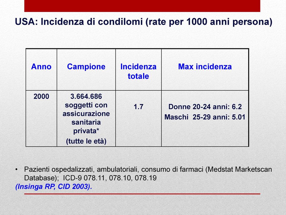 7 Donne 20-24 anni: 6.2 Maschi 25-29 anni: 5.