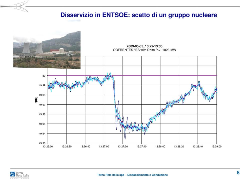 ch 2009-05-05_13:22-13:35 COFRENTES / ES with Delta P = -1023 MW 50.02 50.01 50 49.99 49.