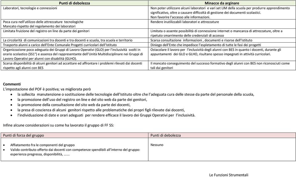 Organizzazione poco adeguata dei Gruppi di Lavoro Operativi (GLO) per l inclusività svolti in orario scolastico (SS1 ) e assenza del rappresentante dell Unità Multidisciplinare nei Gruppi di Lavoro