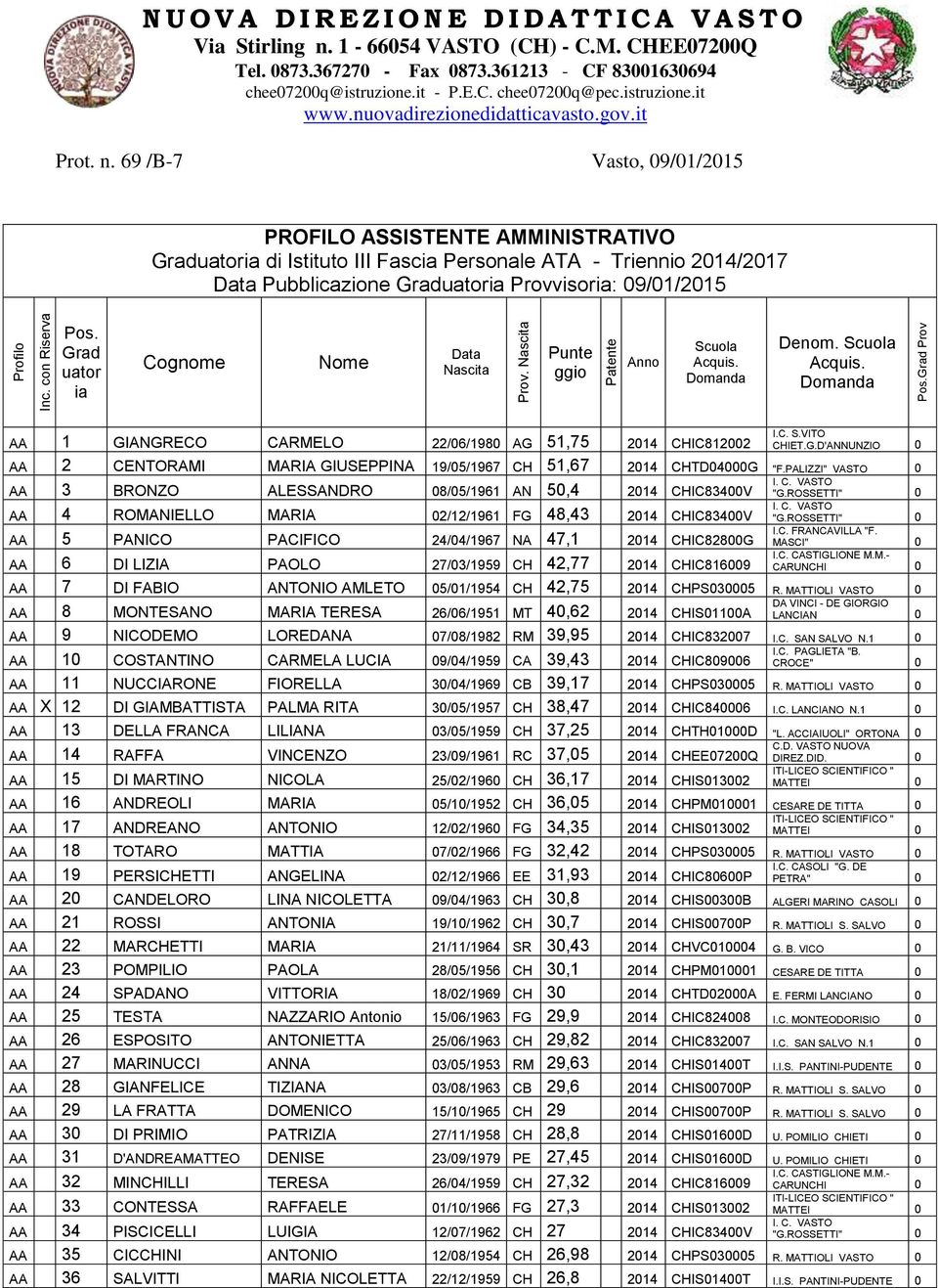 69 /B-7 Vasto, 09/01/2015 PROFILO ASSISTENTE AMMINISTRATIVO Graduatoria di Istituto III Fascia Personale ATA - Triennio 2014/2017 Data Pubblicazione Graduatoria Provvisoria: 09/01/2015 Pos.