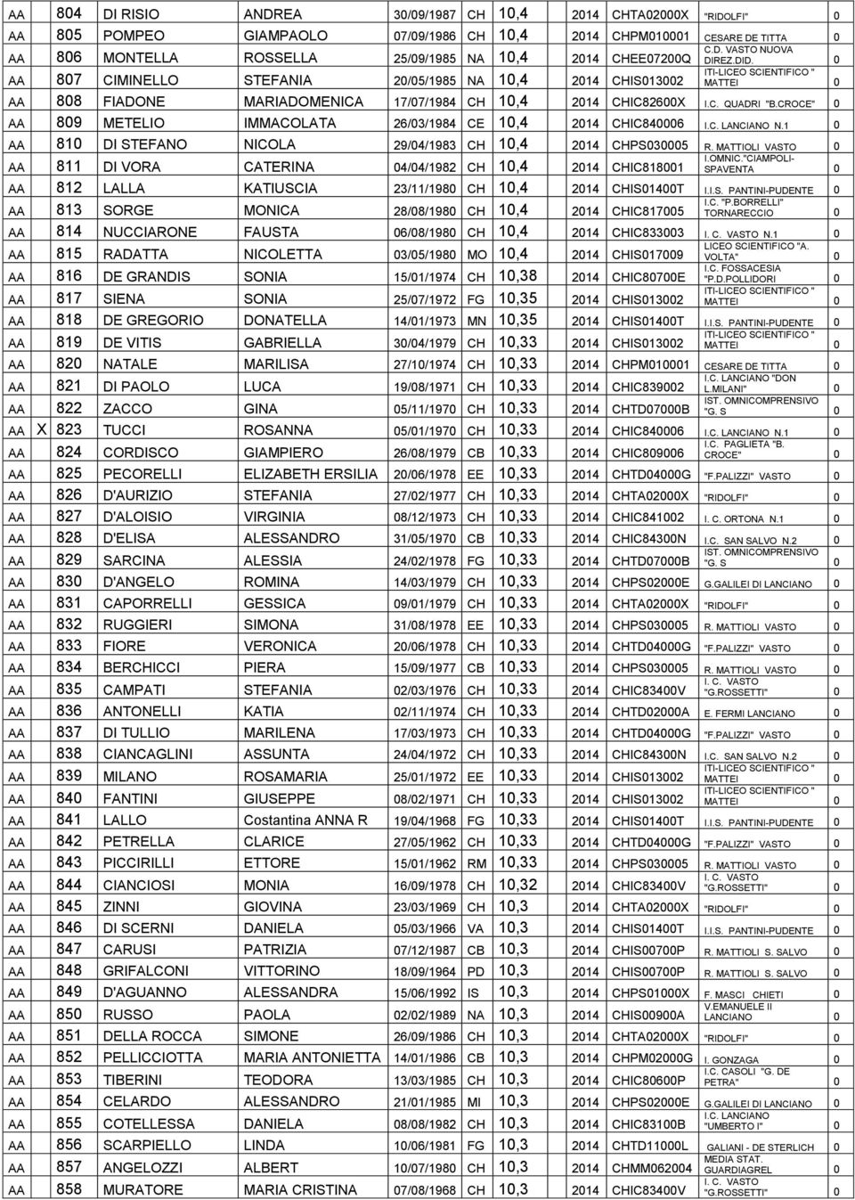 AA 809 METELIO IMMACOLATA 26/03/1984 CE 10,4 2014 CHIC840006 N.1 0 AA 810 DI STEFANO NICOLA 29/04/1983 CH 10,4 2014 CHPS030005 R.