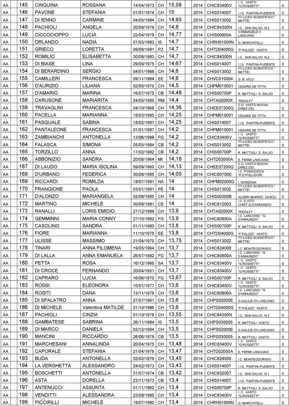 MARCHITELLI 0 AA 151 GRIECO LORETTA 09/09/1981 PZ 14,7 2014 CHTD04000G "F.PALIZZI" VASTO 0 AA 152 ROMILIO ELISABETTA 30/08/1983 CH 14,7 2014 CHIC84300N I.C. SAN SALVO N.