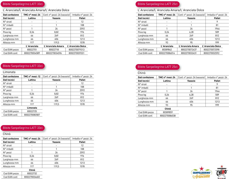 8002270034589 8002270034596 8002270039331 Bibite Sanpellegrino LATT 25cl L Aranciata/L Aranciata Amara/L Aranciata Dolce Dati tecnici Lattina Vassoio Pallet N strati - - 9 N imballi - 1 81 N pezzi 1