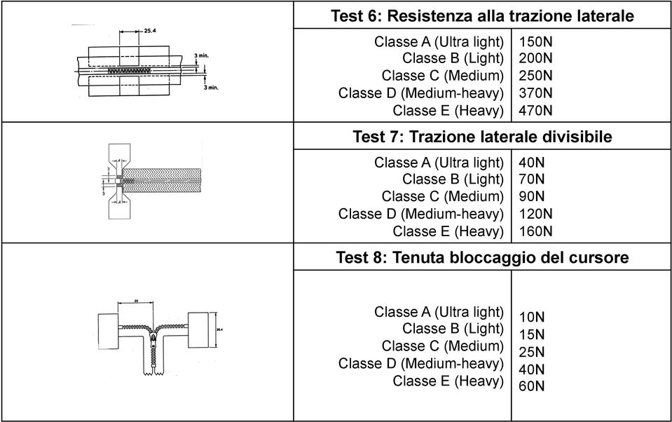 Classe B (Light) Classe C (Medium) Classe D (Medium-heavy) Classe E (Heavy) 40N 70N 90N 120N 160N Test 8: Tenuta