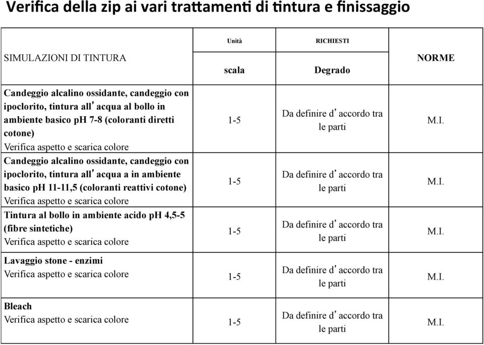 (coloranti diretti cotone) Verifica aspetto e scarica colore 1-5 Da definire d accordo tra le parti M.I.