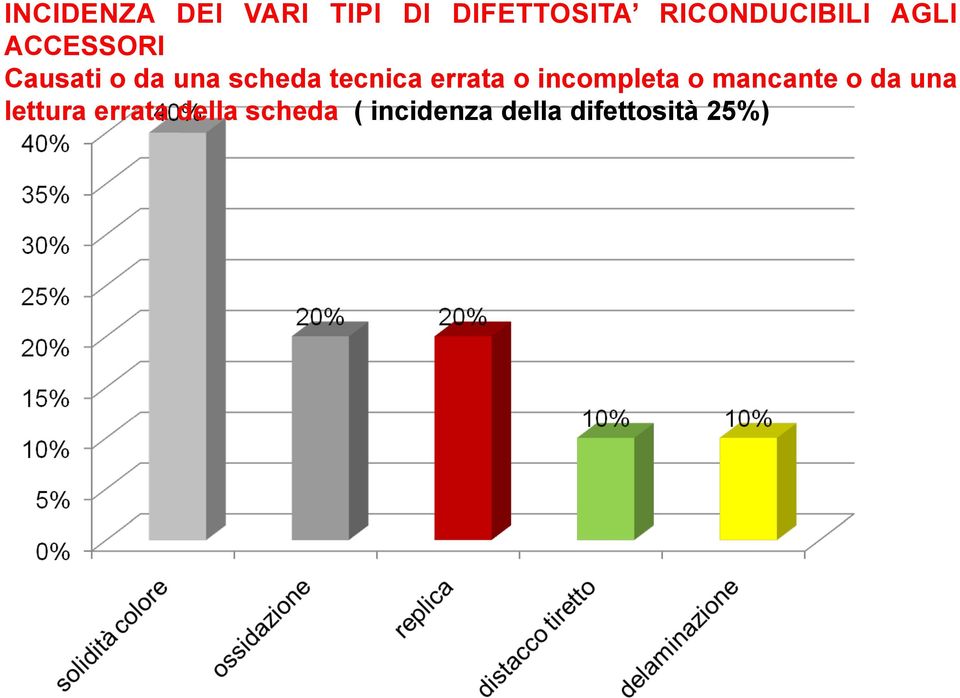 scheda tecnica errata o incompleta o mancante o da